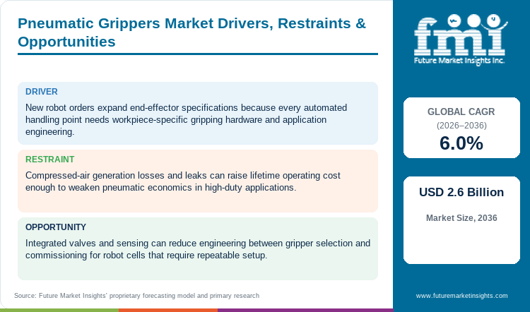 Pneumatic Grippers Market Drivers, Restraints & Opportunities