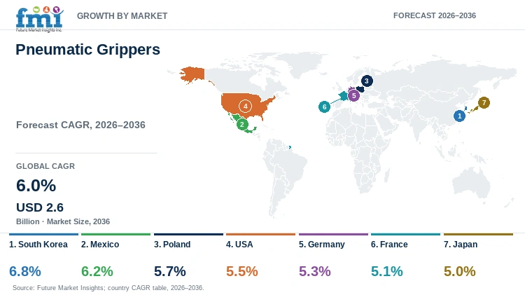 Pneumatic Grippers Market Growth by Market Pneumatic Grippers Market Growth by Market