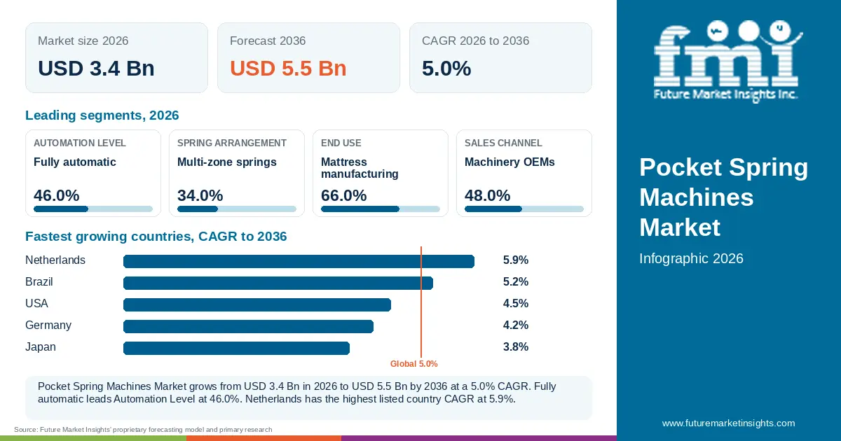 At a glance: Pocket Spring Machines Market, USD 3.4 Bn in 2026, USD 5.5 Bn by 2036 and 5.0% CAGR; 4 displayed segment leaders and 5 listed country CAGRs.