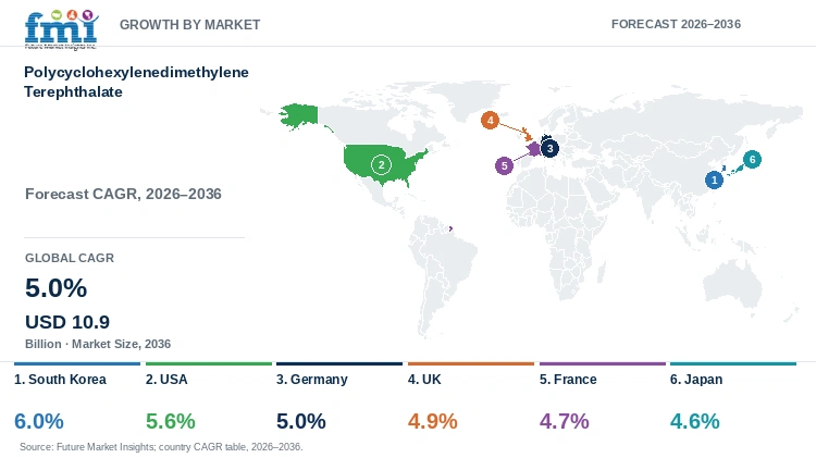 Polycyclohexylenedimethylene Terephthalate Market Growth by Market Polycyclohexylenedimethylene Terephthalate Market Growth by Market