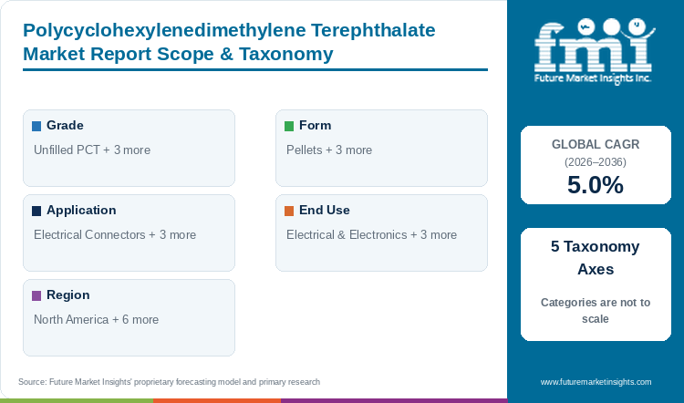 Polycyclohexylenedimethylene Terephthalate Market Report Scope & Taxonomy Polycyclohexylenedimethylene Terephthalate Market Report Scope & Taxonomy