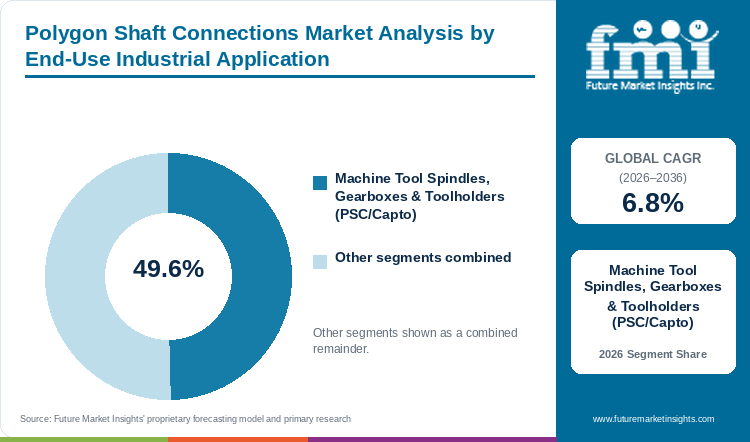 Polygon Shaft Connections Market Analysis by End-Use Industrial Application Polygon Shaft Connections Market Analysis by End-Use Industrial Application