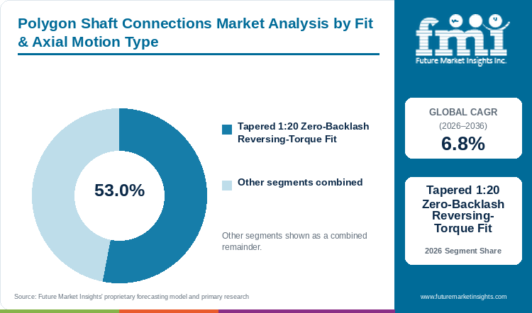 Polygon Shaft Connections Market Analysis by Fit & Axial Motion Type Polygon Shaft Connections Market Analysis by Fit & Axial Motion Type