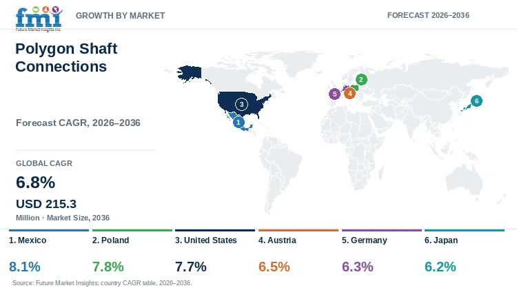 Polygon Shaft Connections Market Growth by Market Polygon Shaft Connections Market Growth by Market
