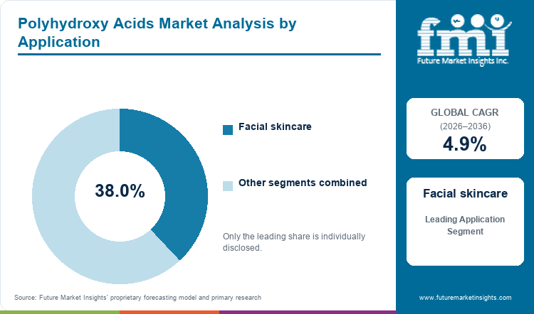 Polyhydroxy Acids Market Analysis by Application