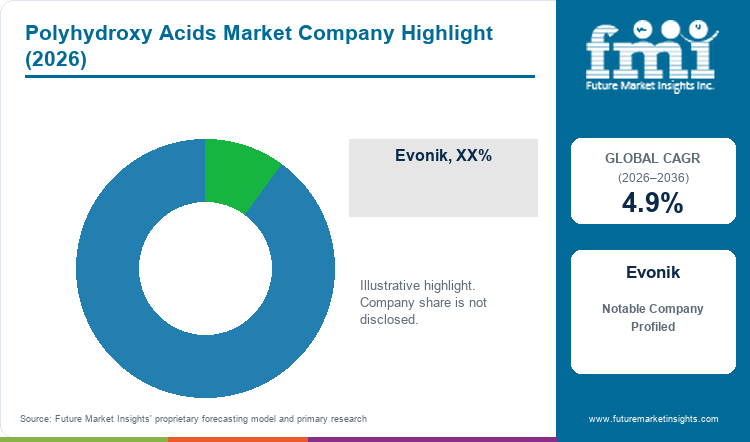 Polyhydroxy Acids Market Company Highlight Polyhydroxy Acids Market Company Highlight