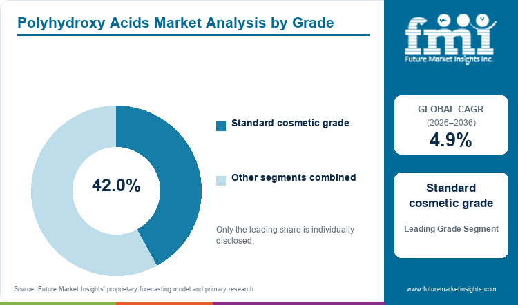 Polyhydroxy Acids Market Analysis by Grade