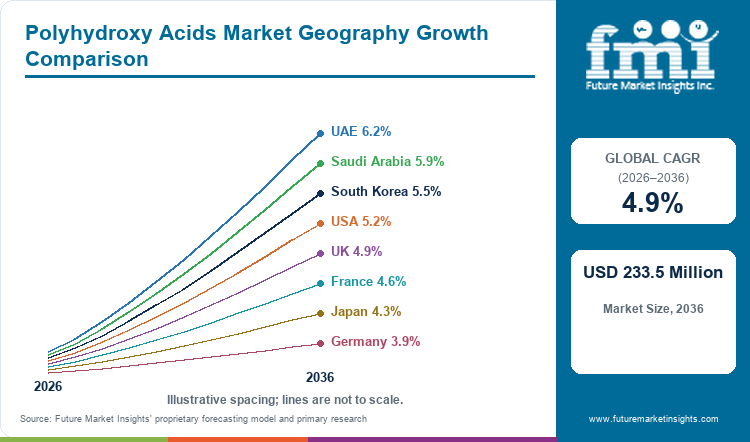 Polyhydroxy Acids Market Geography Growth Comparison