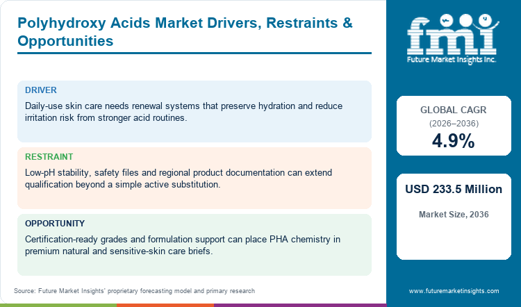 Polyhydroxy Acids Market Drivers, Restraints & Opportunities