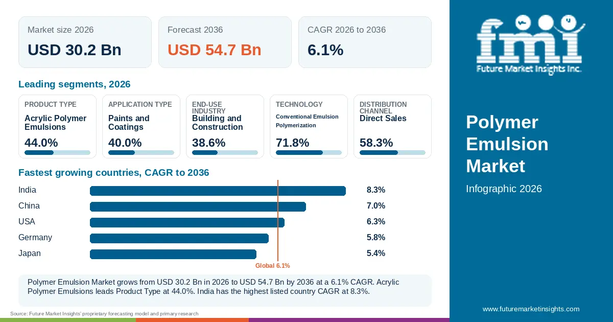 At a glance: Polymer Emulsion Market, USD 30.2 Bn in 2026, USD 54.7 Bn by 2036 and 6.1% CAGR; 5 displayed segment leaders and 5 listed country CAGRs. At a glance: Polymer Emulsion Market, USD 30.2 Bn in 2026, USD 54.7 Bn by 2036 and 6.1% CAGR; 5 displayed segment leaders and 5 listed country CAGRs.