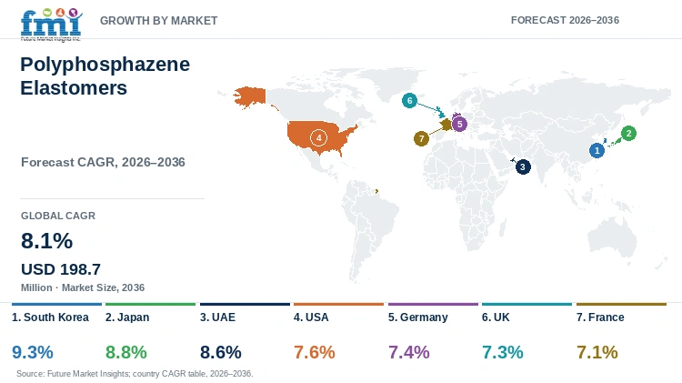 Polyphosphazene Elastomers Market Growth by Market Polyphosphazene Elastomers Market Growth by Market