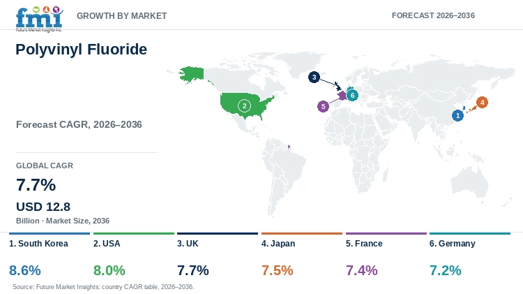 Polyvinyl Fluoride Market Growth by Market
