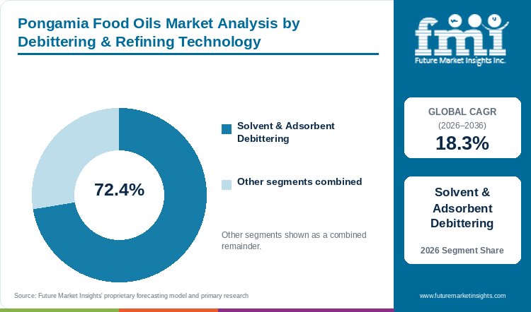 Pongamia Food Oils Market Analysis by Debittering & Refining Technology Pongamia Food Oils Market Analysis by Debittering & Refining Technology