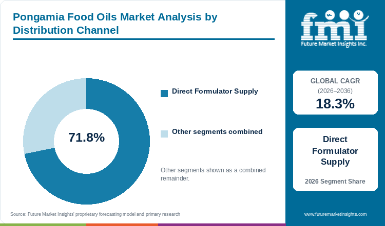 Pongamia Food Oils Market Analysis by Distribution Channel