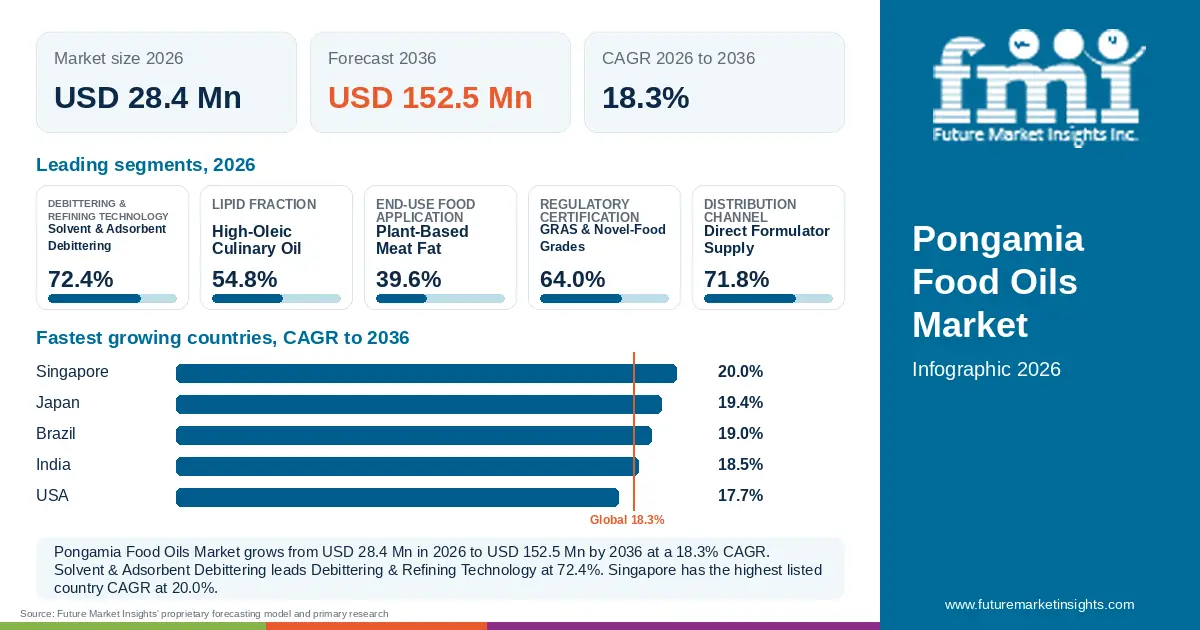 At a glance: Pongamia Food Oils Market, USD 28.4 Mn in 2026, USD 152.5 Mn by 2036 and 18.3% CAGR; 5 displayed segment leaders and 5 listed country CAGRs.