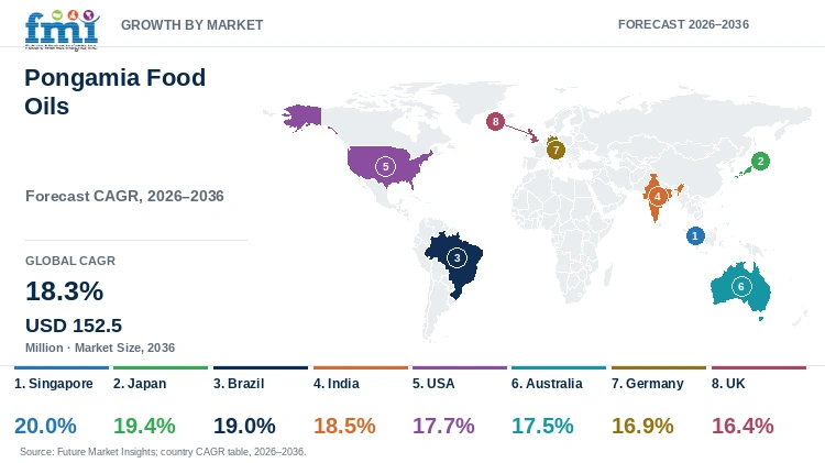 Pongamia Food Oils Market Growth by Market Pongamia Food Oils Market Growth by Market