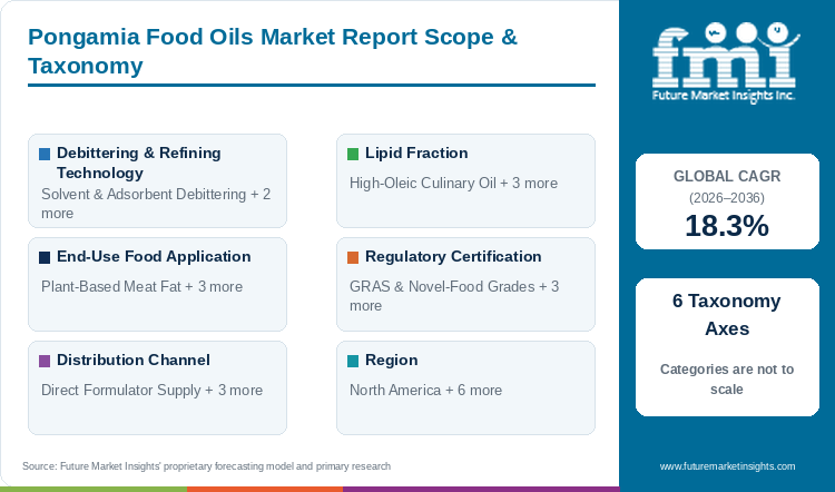 Pongamia Food Oils Market Report Scope & Taxonomy