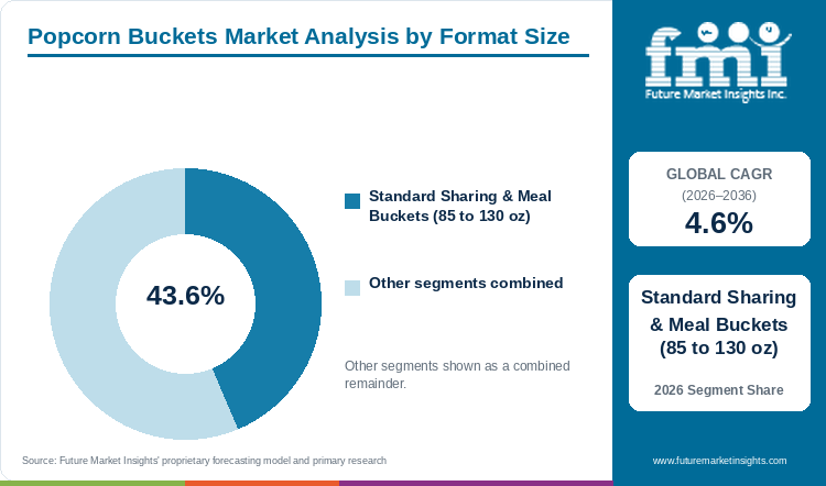 Popcorn Buckets Market Analysis by Format Size Popcorn Buckets Market Analysis by Format Size