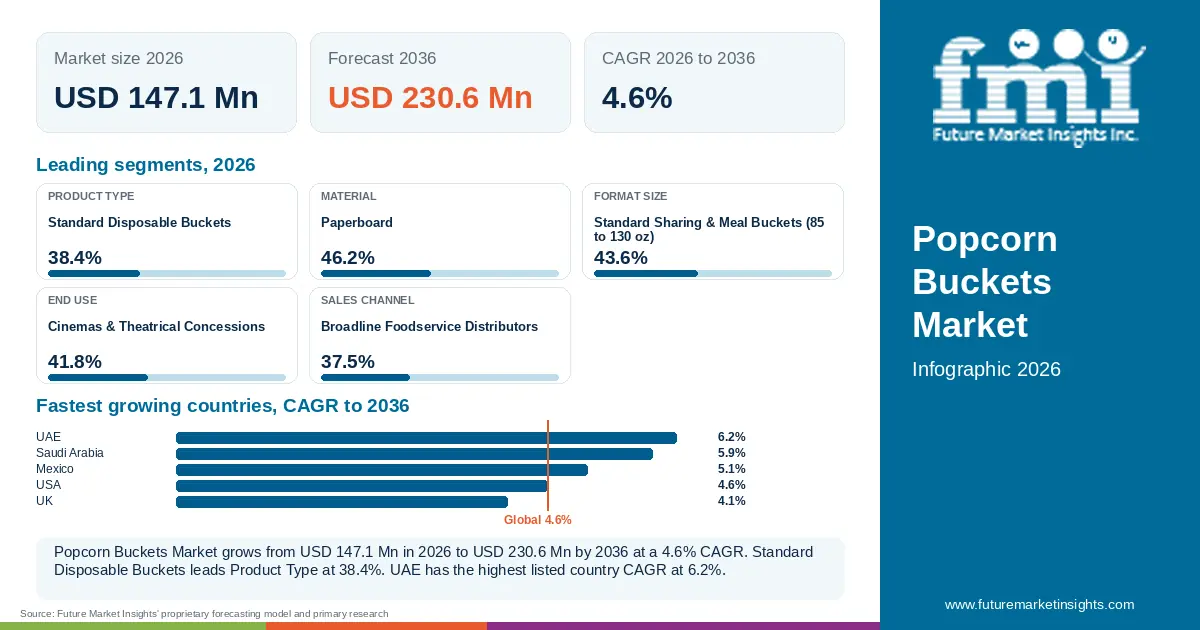 At a glance: Popcorn Buckets Market, USD 147.1 Mn in 2026, USD 230.6 Mn by 2036 and 4.6% CAGR; 5 displayed segment leaders and 5 listed country CAGRs. At a glance: Popcorn Buckets Market, USD 147.1 Mn in 2026, USD 230.6 Mn by 2036 and 4.6% CAGR; 5 displayed segment leaders and 5 listed country CAGRs.