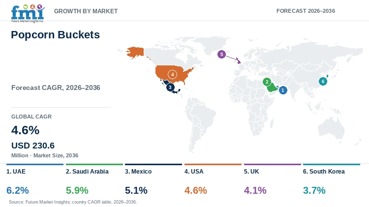 Popcorn Buckets Market Growth by Market Popcorn Buckets Market Growth by Market