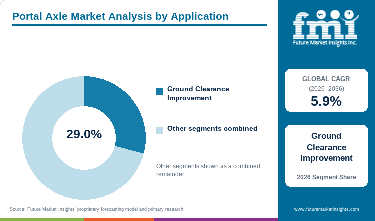 Portal Axle Market Analysis by Application