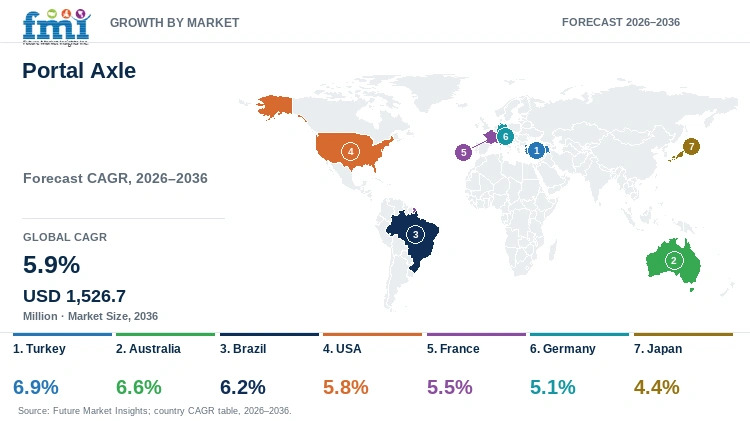 Portal Axle Market Growth by Market Portal Axle Market Growth by Market