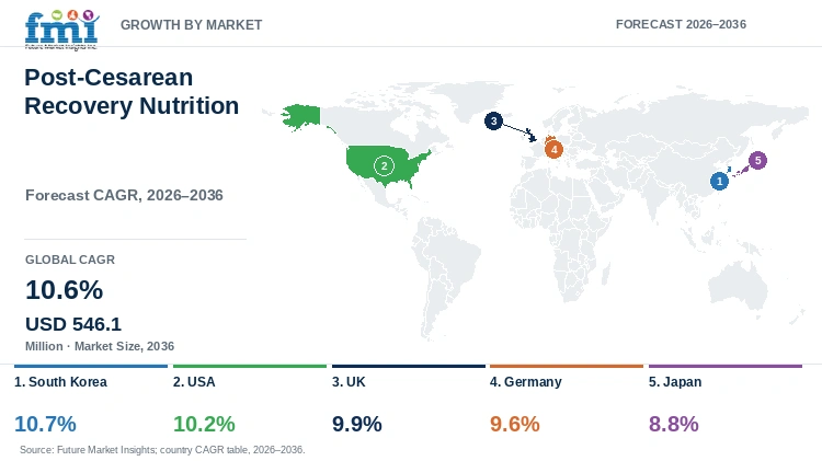 Post-Cesarean Recovery Nutrition Market Growth by Market Post-Cesarean Recovery Nutrition Market Growth by Market