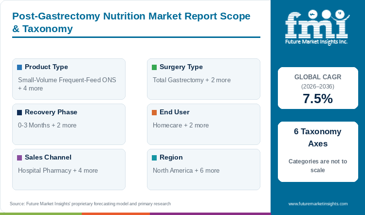 Post-Gastrectomy Nutrition Market Report Scope & Taxonomy Post-Gastrectomy Nutrition Market Report Scope & Taxonomy