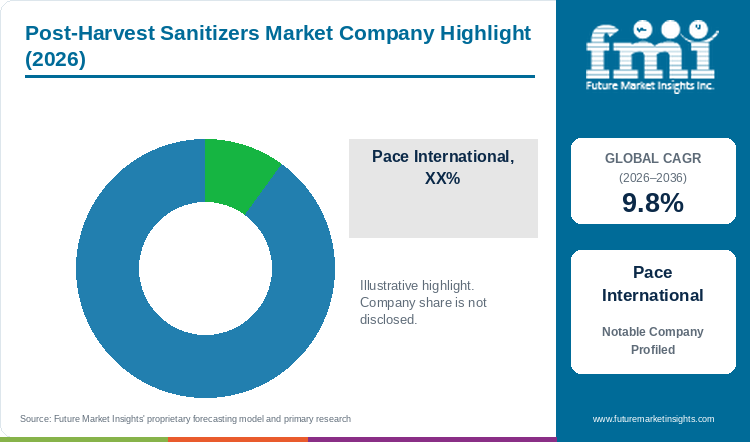 Post-Harvest Sanitizers Market Company Highlight Post-Harvest Sanitizers Market Company Highlight