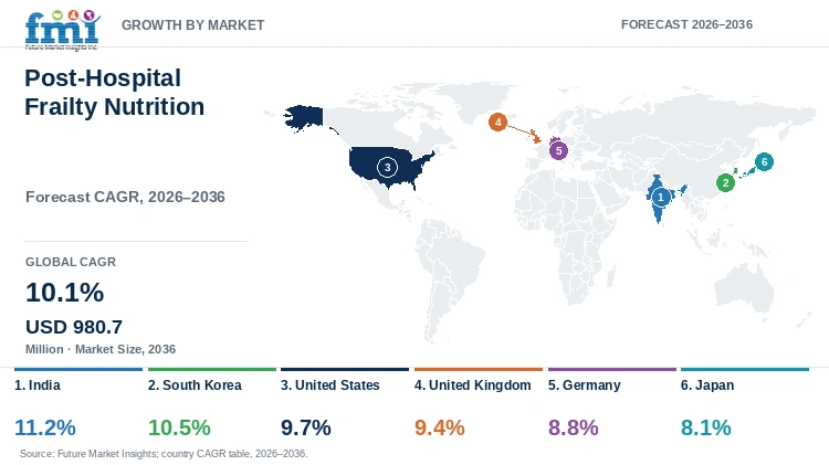 Post-Hospital Frailty Nutrition Market Growth by Market Post-Hospital Frailty Nutrition Market Growth by Market