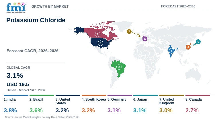 Potassium Chloride Market Growth by Market Potassium Chloride Market Growth by Market