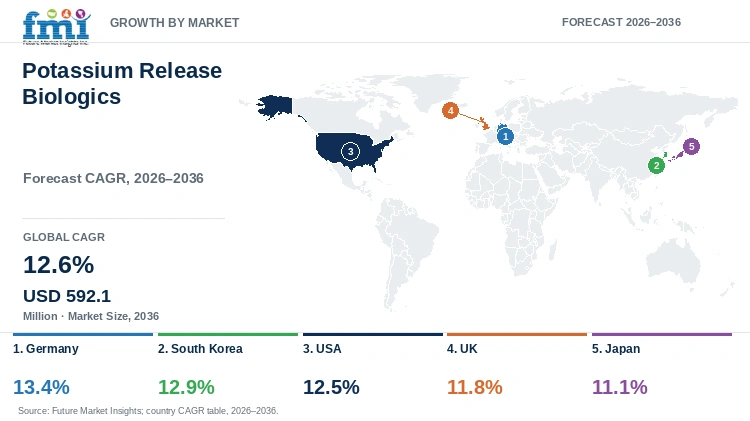 Potassium Release Biologics Market Growth by Market