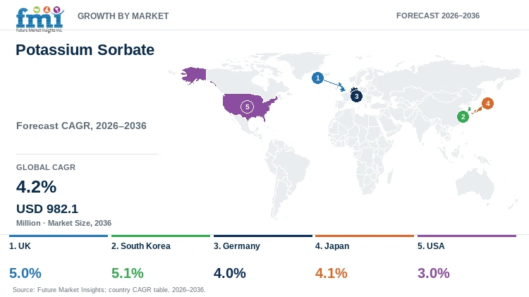 Potassium Sorbate Market Growth by Market