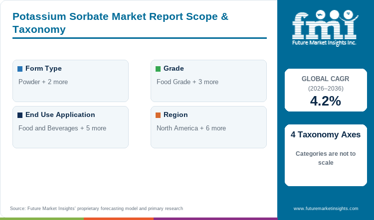 Potassium Sorbate Market Report Scope & Taxonomy