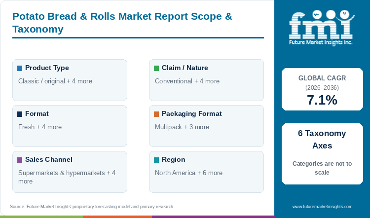 Potato Bread & Rolls Market Report Scope & Taxonomy Potato Bread & Rolls Market Report Scope & Taxonomy