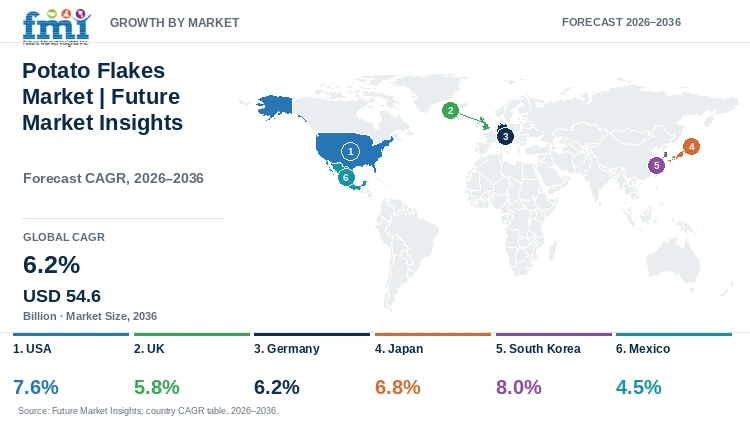 Potato Flakes Market Growth by Market Potato Flakes Market Growth by Market