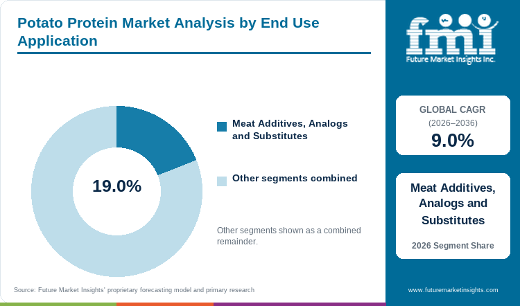 Potato Protein Market Analysis by End Use Application