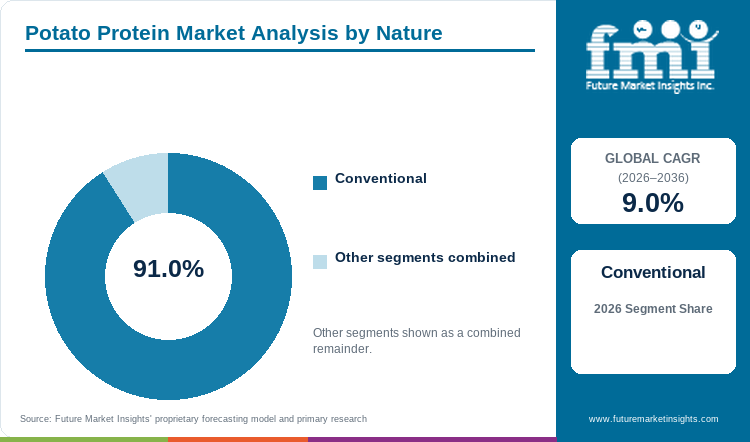 Potato Protein Market Analysis by Nature Potato Protein Market Analysis by Nature