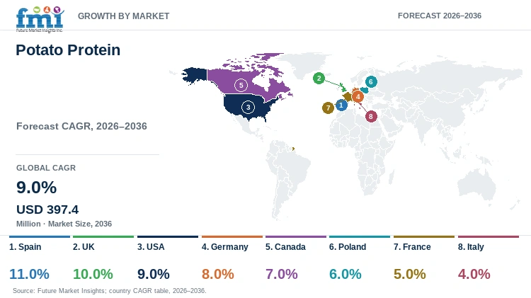 Potato Protein Market Growth by Market Potato Protein Market Growth by Market