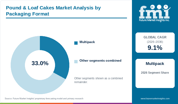 Pound & Loaf Cakes Market Analysis by Packaging Format