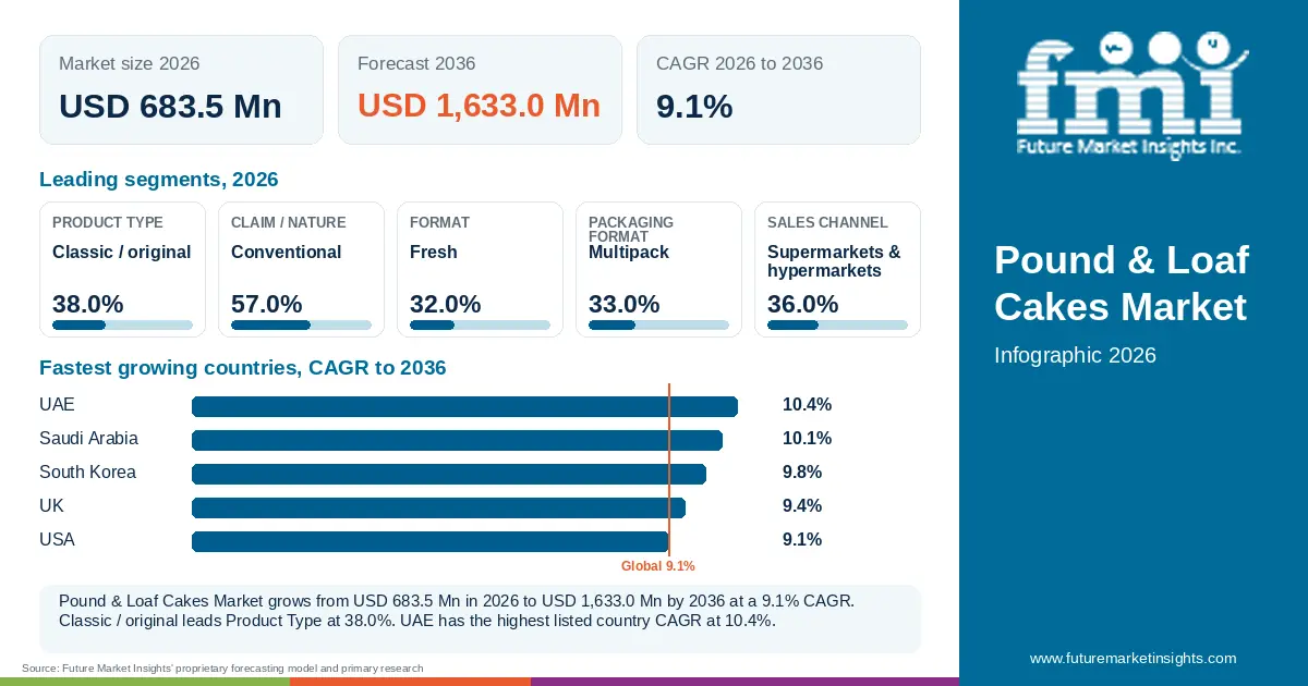 At a glance: Pound & Loaf Cakes Market, USD 683.5 Mn in 2026, USD 1,633.0 Mn by 2036 and 9.1% CAGR; 5 displayed segment leaders and 5 listed country CAGRs.