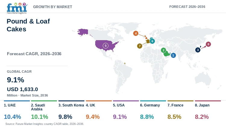 Pound & Loaf Cakes Market Growth by Market