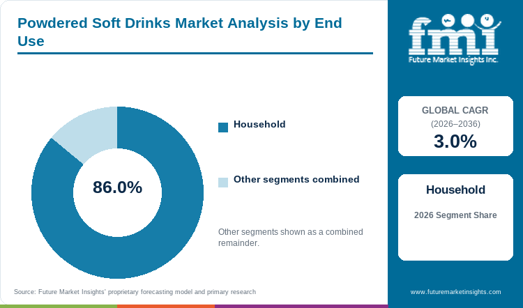 Powdered Soft Drinks Market Analysis by End Use