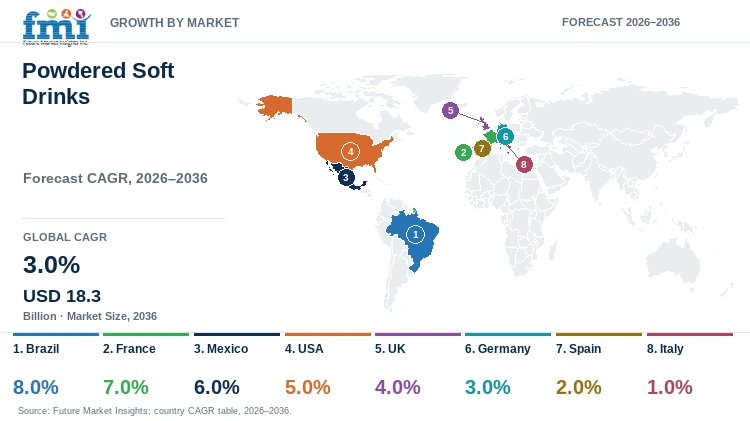 Powdered Soft Drinks Market Growth by Market Powdered Soft Drinks Market Growth by Market
