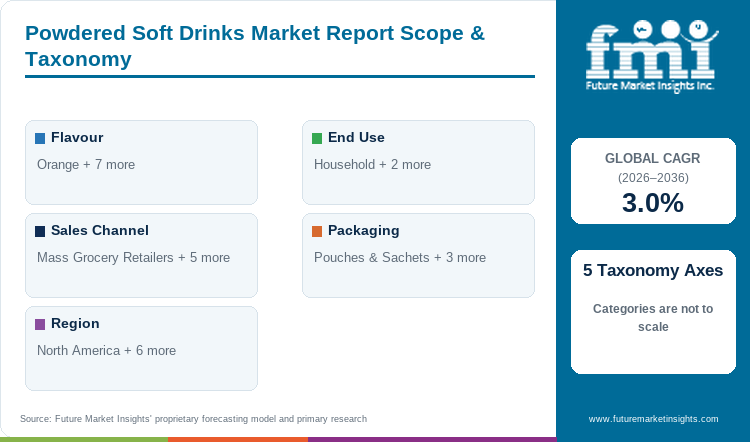 Powdered Soft Drinks Market Report Scope & Taxonomy