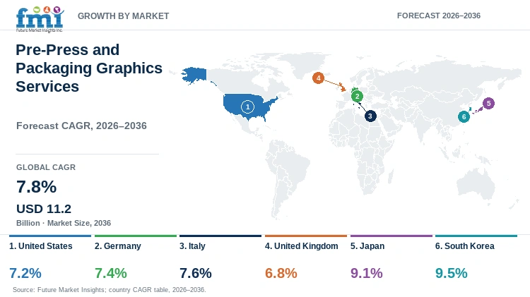 Pre-Press and Packaging Graphics Services Market Growth by Market Pre-Press and Packaging Graphics Services Market Growth by Market