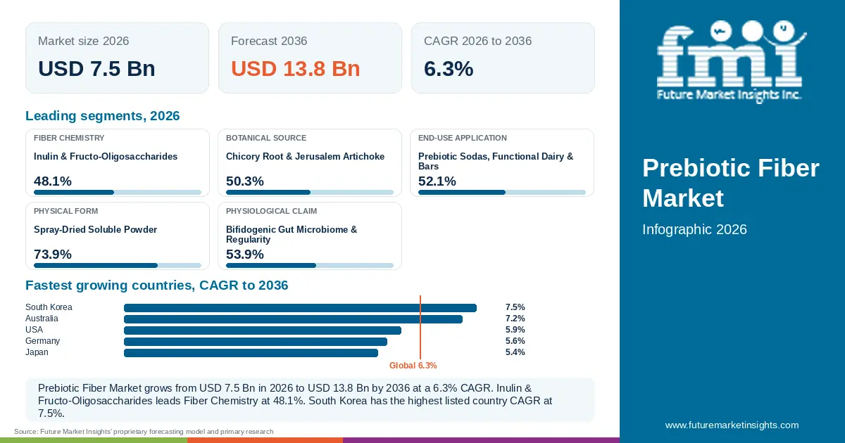 At a glance: Prebiotic Fiber Market, USD 7.5 Bn in 2026, USD 13.8 Bn by 2036 and 6.3% CAGR; 5 displayed segment leaders and 5 listed country CAGRs.