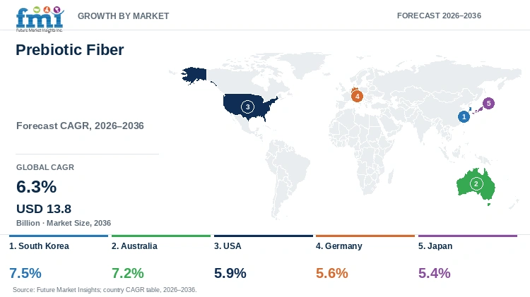 Prebiotic Fiber Market Growth by Market Prebiotic Fiber Market Growth by Market