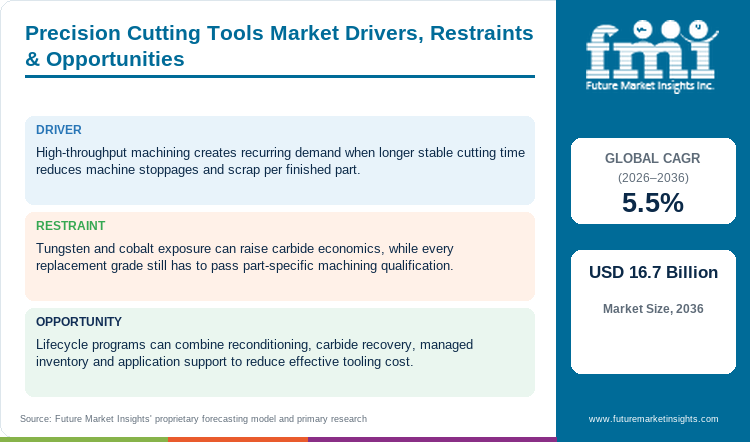 Precision Cutting Tools Market Drivers, Restraints & Opportunities