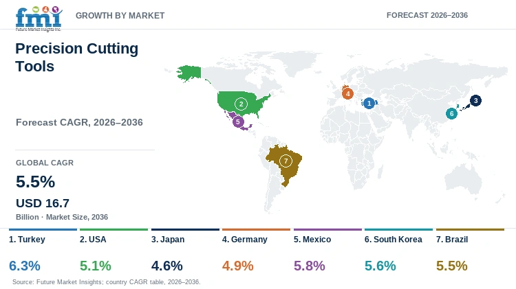Precision Cutting Tools Market Growth by Market Precision Cutting Tools Market Growth by Market